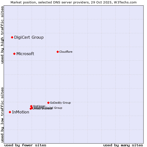 Market position of Microsoft vs. DigiCert Group vs. InMotion