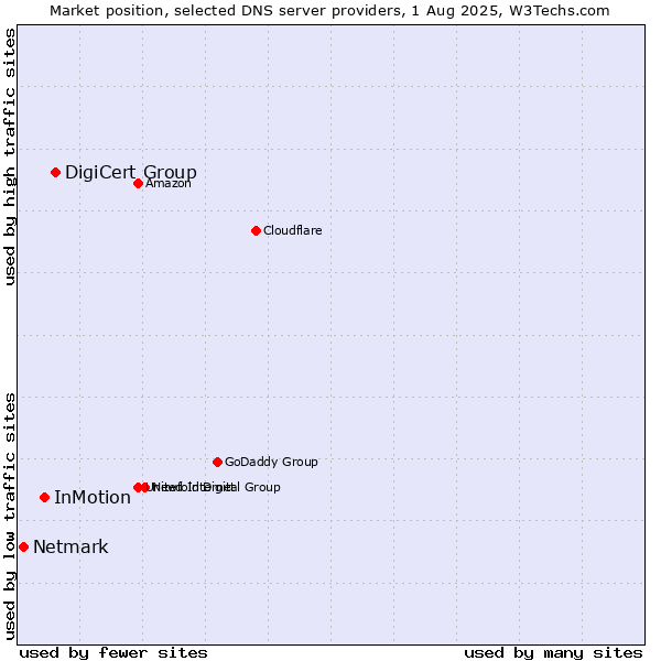 Market position of DigiCert Group vs. InMotion vs. Netmark