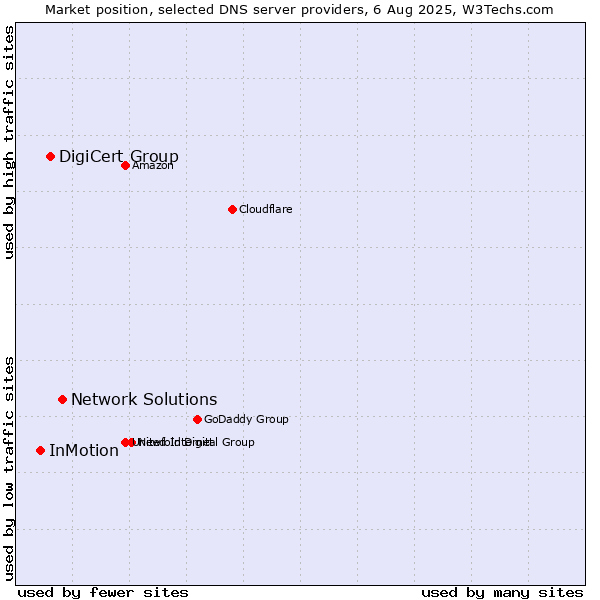 Market position of Network Solutions vs. DigiCert Group vs. InMotion