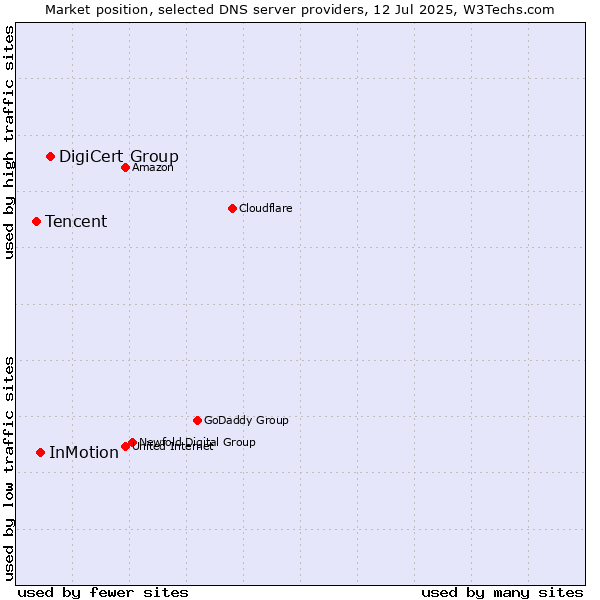 Market position of DigiCert Group vs. InMotion vs. Tencent