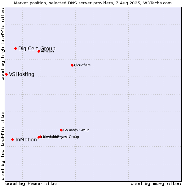Market position of DigiCert Group vs. InMotion vs. VSHosting