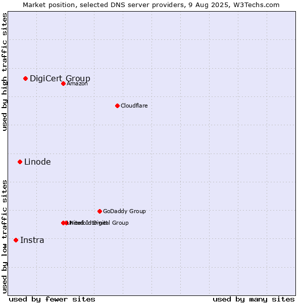 Market position of DigiCert Group vs. Linode vs. Instra