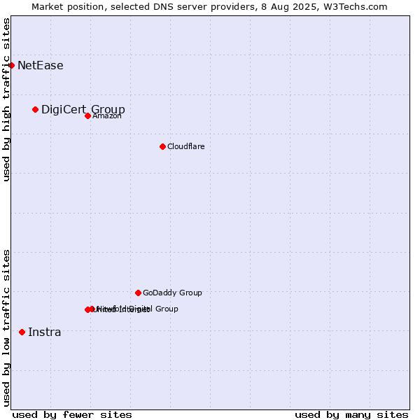 Market position of DigiCert Group vs. Instra vs. NetEase