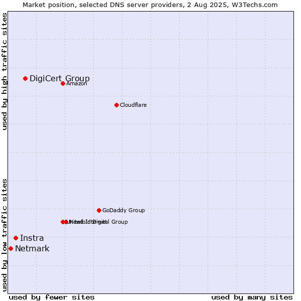 Market position of DigiCert Group vs. Instra vs. Netmark