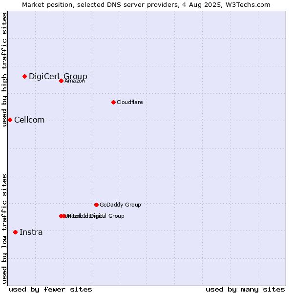Market position of DigiCert Group vs. Instra vs. Cellcom
