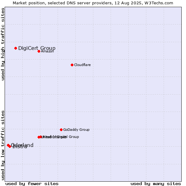 Market position of DigiCert Group vs. Instra vs. Oderland