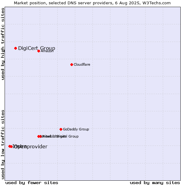 Market position of DigiCert Group vs. Openprovider vs. Instra