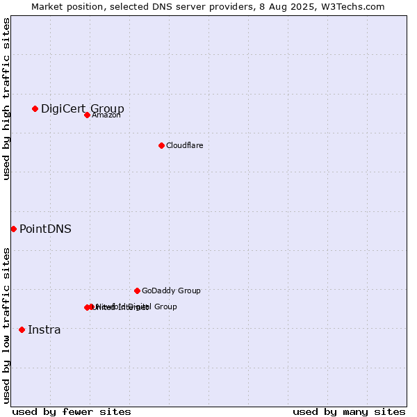Market position of DigiCert Group vs. Instra vs. PointDNS
