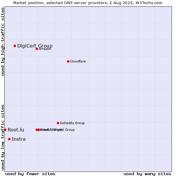 Market position of DigiCert Group vs. Instra vs. Root.lu