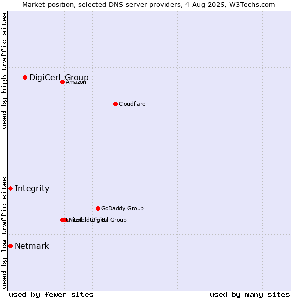 Market position of DigiCert Group vs. Integrity vs. Netmark