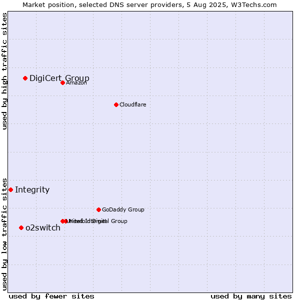 Market position of DigiCert Group vs. o2switch vs. Integrity