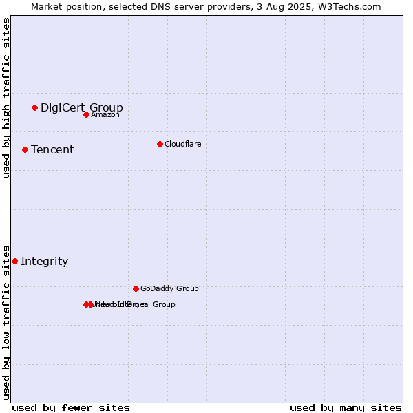Market position of DigiCert Group vs. Tencent vs. Integrity