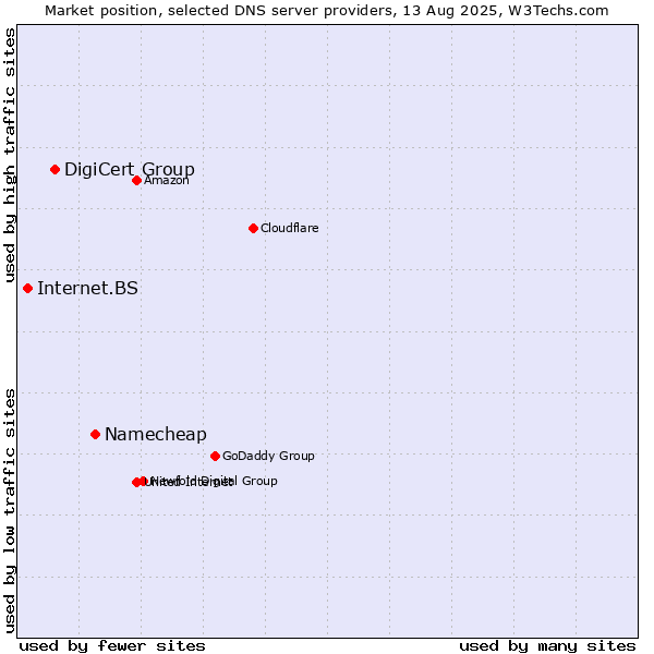Market position of Namecheap vs. DigiCert Group vs. Internet.BS