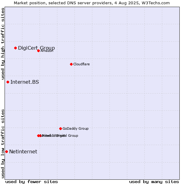 Market position of DigiCert Group vs. Internet.BS vs. Netinternet