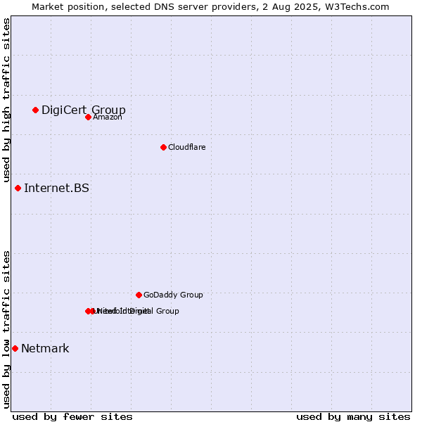 Market position of DigiCert Group vs. Internet.BS vs. Netmark