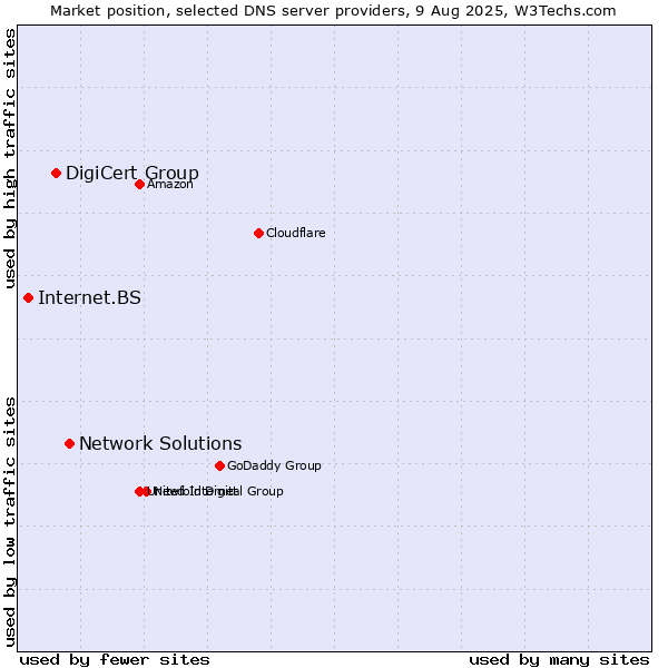 Market position of Network Solutions vs. DigiCert Group vs. Internet.BS