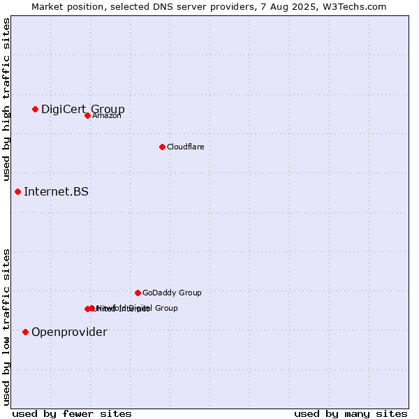 Market position of DigiCert Group vs. Openprovider vs. Internet.BS
