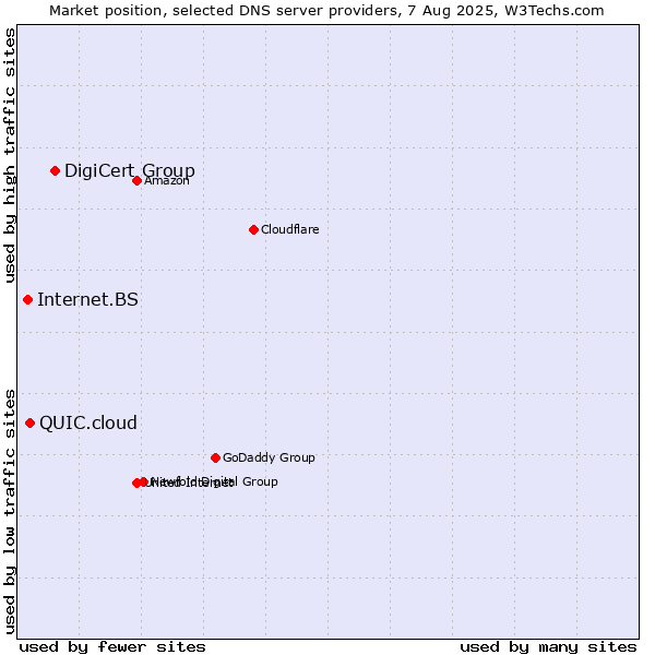 Market position of DigiCert Group vs. QUIC.cloud vs. Internet.BS