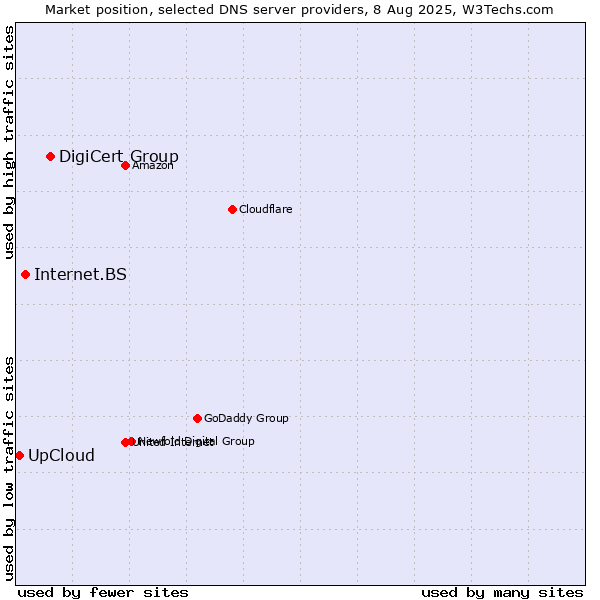 Market position of DigiCert Group vs. Internet.BS vs. UpCloud