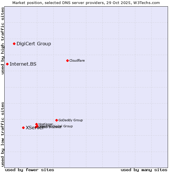 Market position of XServer vs. DigiCert Group vs. Internet.BS