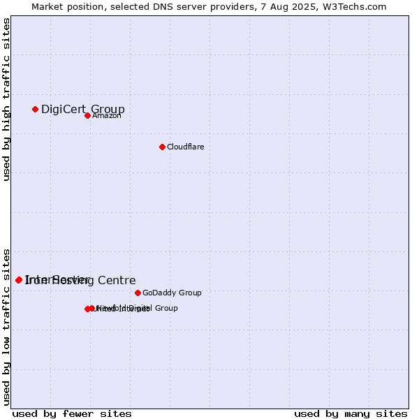 Market position of DigiCert Group vs. InterServer vs. Iron Hosting Centre