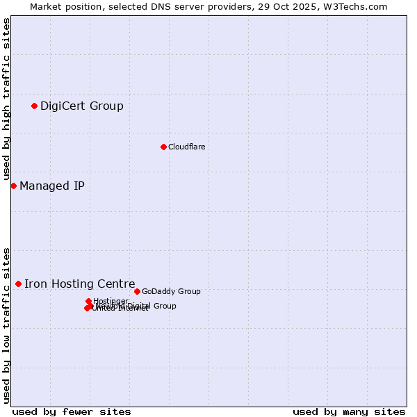 Market position of DigiCert Group vs. Iron Hosting Centre vs. Managed IP