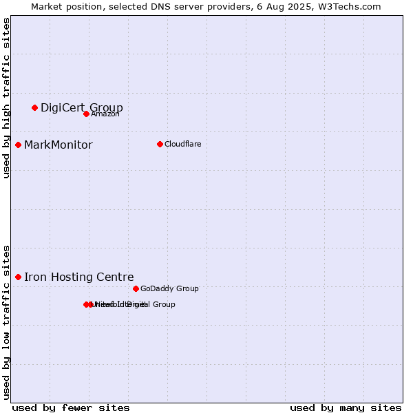Market position of DigiCert Group vs. Iron Hosting Centre vs. MarkMonitor