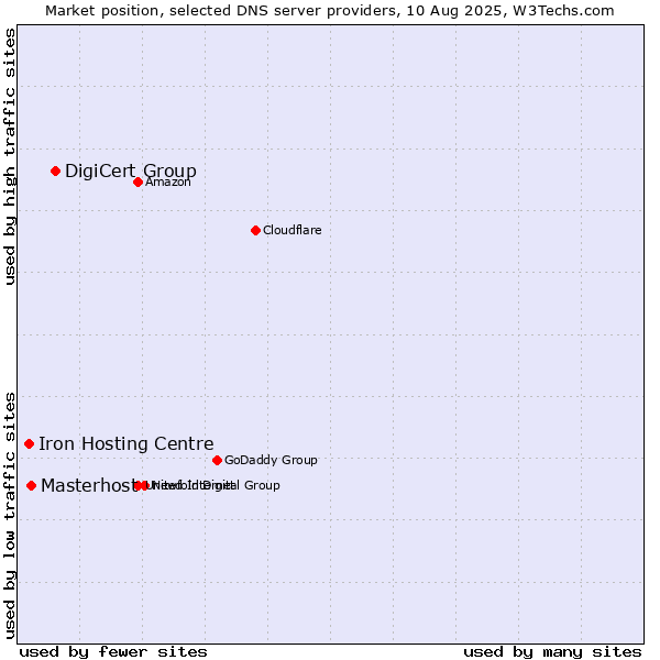 Market position of DigiCert Group vs. Masterhost vs. Iron Hosting Centre