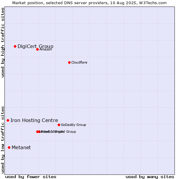 Market position of DigiCert Group vs. Metanet vs. Iron Hosting Centre