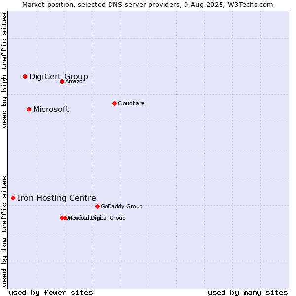 Market position of Microsoft vs. DigiCert Group vs. Iron Hosting Centre