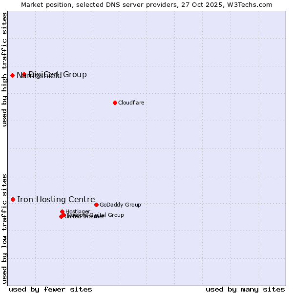 Market position of DigiCert Group vs. Iron Hosting Centre vs. Nameshield