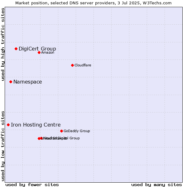 Market position of DigiCert Group vs. Namespace vs. Iron Hosting Centre