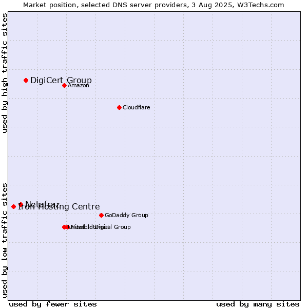 Market position of DigiCert Group vs. Netafraz vs. Iron Hosting Centre