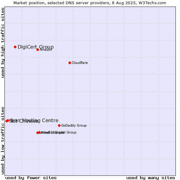 Market position of DigiCert Group vs. Iron Hosting Centre vs. Net Chinese
