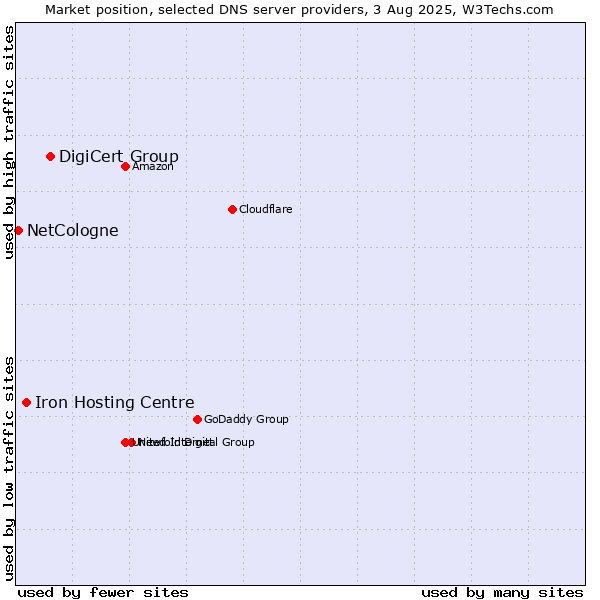 Market position of DigiCert Group vs. Iron Hosting Centre vs. NetCologne
