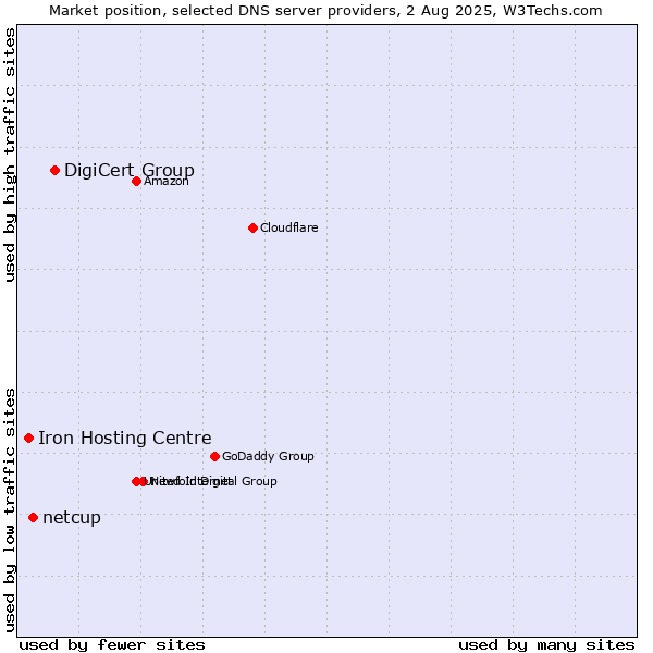 Market position of DigiCert Group vs. netcup vs. Iron Hosting Centre