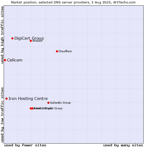 Market position of DigiCert Group vs. Iron Hosting Centre vs. Cellcom