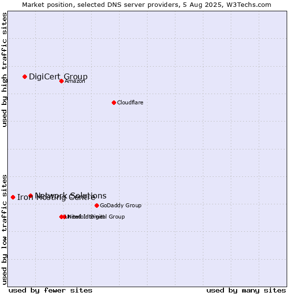 Market position of Network Solutions vs. DigiCert Group vs. Iron Hosting Centre