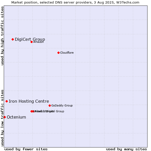 Market position of DigiCert Group vs. Iron Hosting Centre vs. Octenium