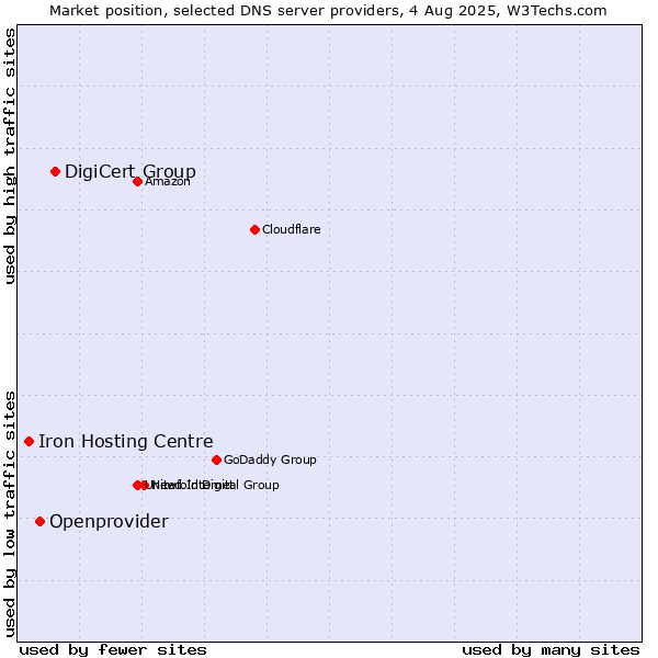 Market position of DigiCert Group vs. Openprovider vs. Iron Hosting Centre