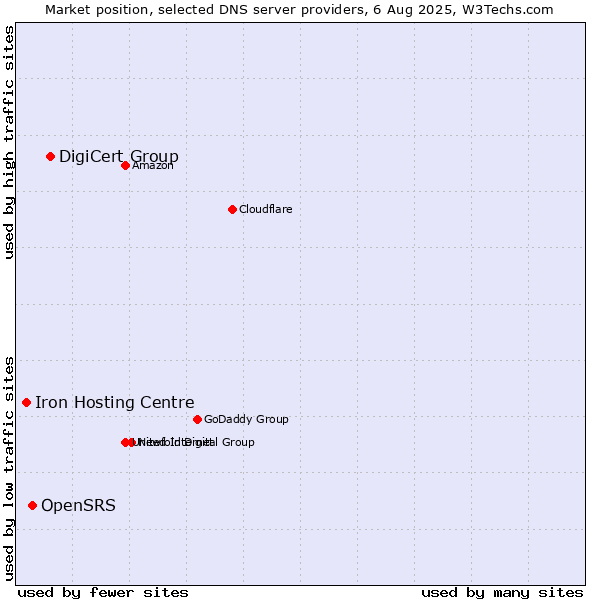 Market position of DigiCert Group vs. OpenSRS vs. Iron Hosting Centre