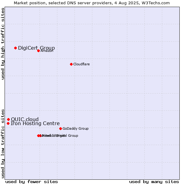 Market position of DigiCert Group vs. QUIC.cloud vs. Iron Hosting Centre