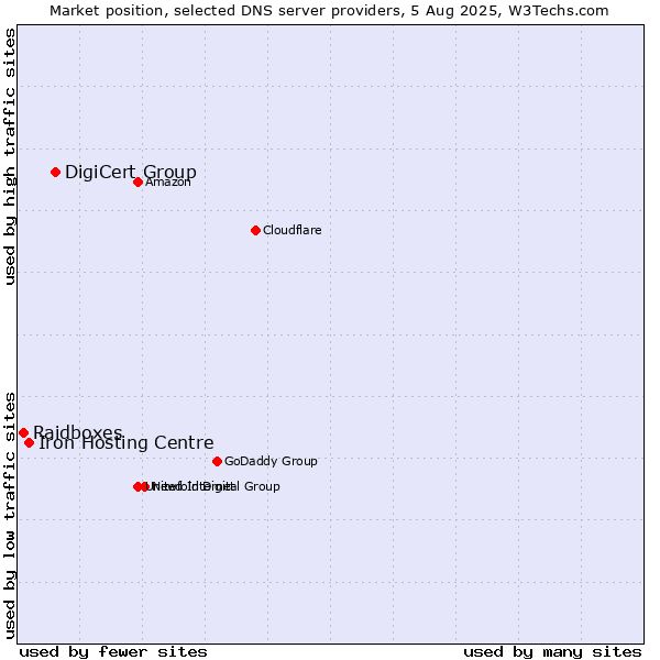 Market position of DigiCert Group vs. Iron Hosting Centre vs. Raidboxes