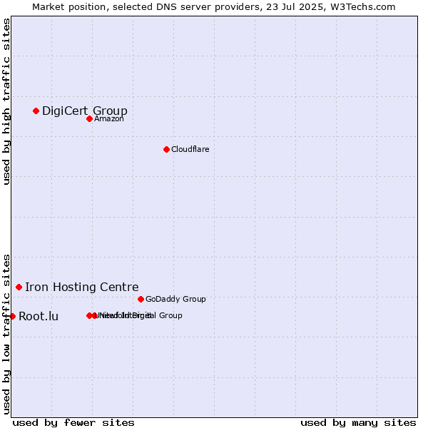 Market position of DigiCert Group vs. Iron Hosting Centre vs. Root.lu