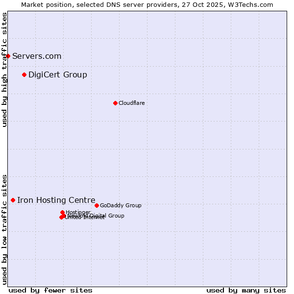 Market position of DigiCert Group vs. Iron Hosting Centre vs. Servers.com