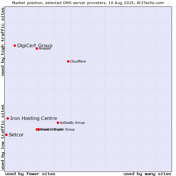 Market position of DigiCert Group vs. Iron Hosting Centre vs. Setcor