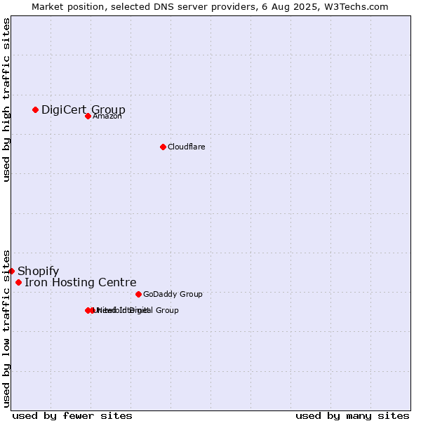 Market position of DigiCert Group vs. Iron Hosting Centre vs. Shopify