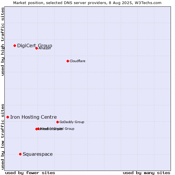 Market position of Squarespace vs. DigiCert Group vs. Iron Hosting Centre