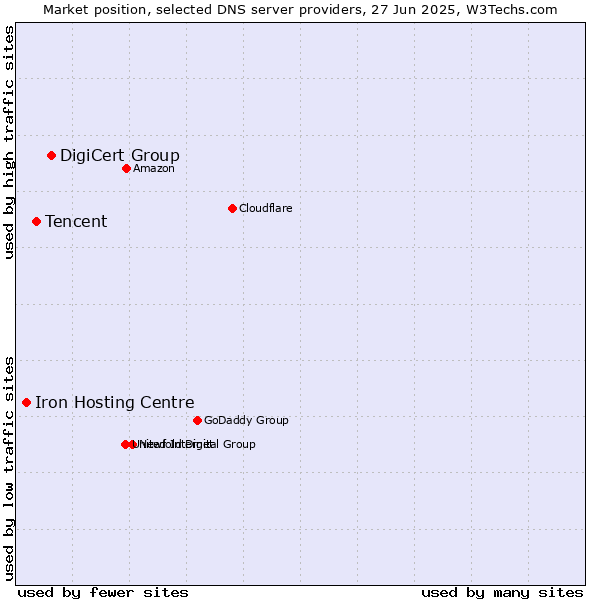 Market position of DigiCert Group vs. Tencent vs. Iron Hosting Centre