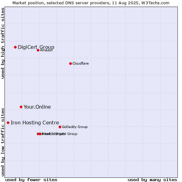 Market position of Your.Online vs. DigiCert Group vs. Iron Hosting Centre
